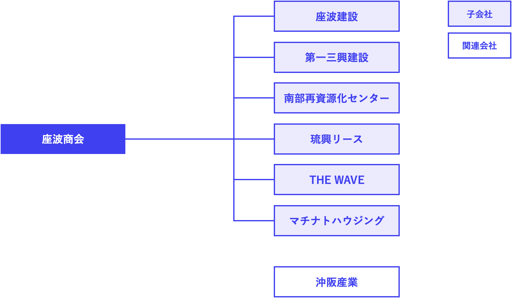 グループ組織図