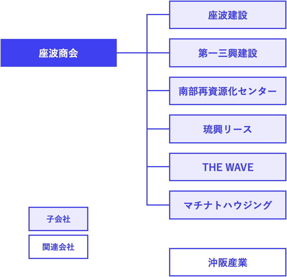 グループ組織図